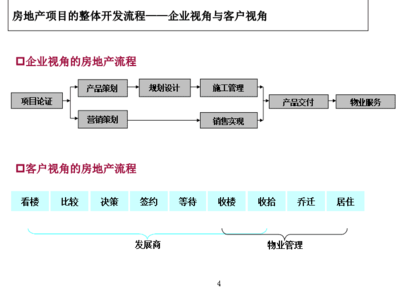 2018房地产开发全流程及关键节点控制(PPT36页).ppt