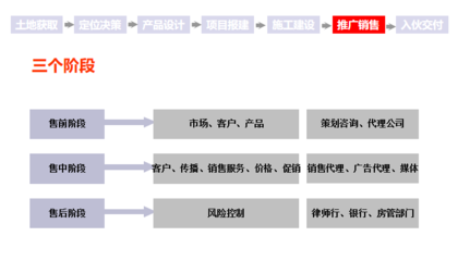 必看|最全房地产开发全流程图解(建议收藏)